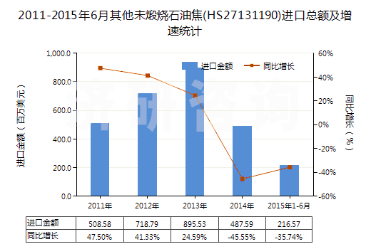 2011-2015年6月其他未煅燒石油焦(HS27131190)進(jìn)口總額及增速統(tǒng)計(jì) 2011-2015年6月其他未煅燒石油焦(HS27131190)進(jìn)口總額及增速統(tǒng)計(jì)